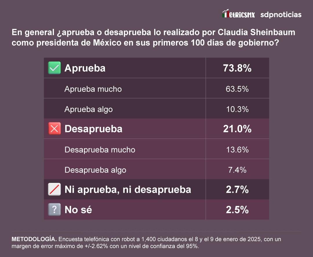 A 100 días de Claudia Sheinbaum: Encuesta de SDPnoticias y MetricsMx.