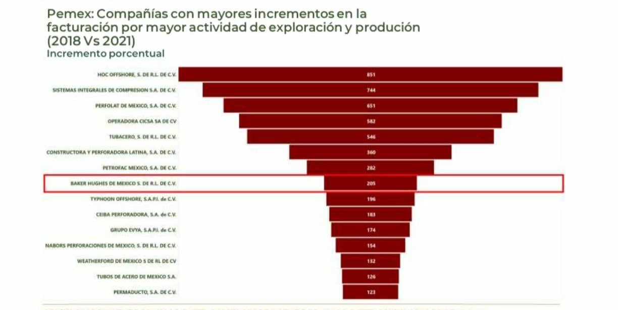 Empresas que incrementaron facturación con Pemex