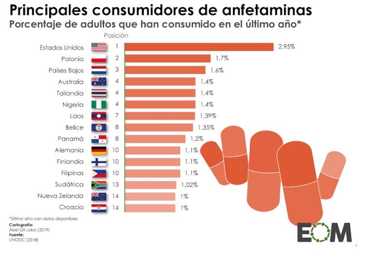 Consumidores de anfetaminas