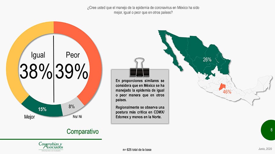 Empata la percepción del manejo de la pandemia.