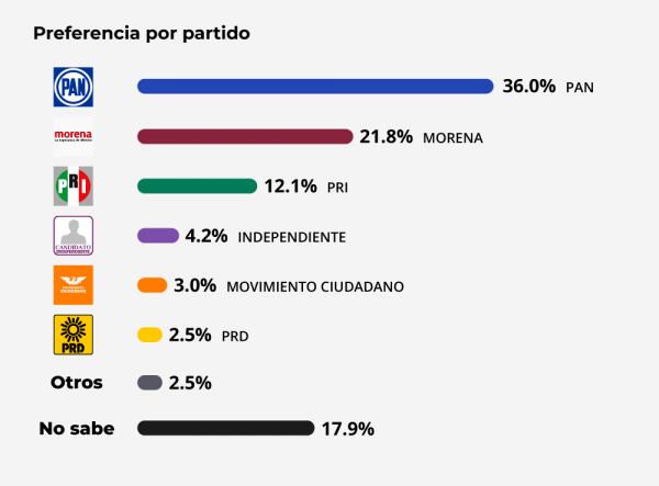 Preferencia de partidos para elección a gobernador de Querétaro