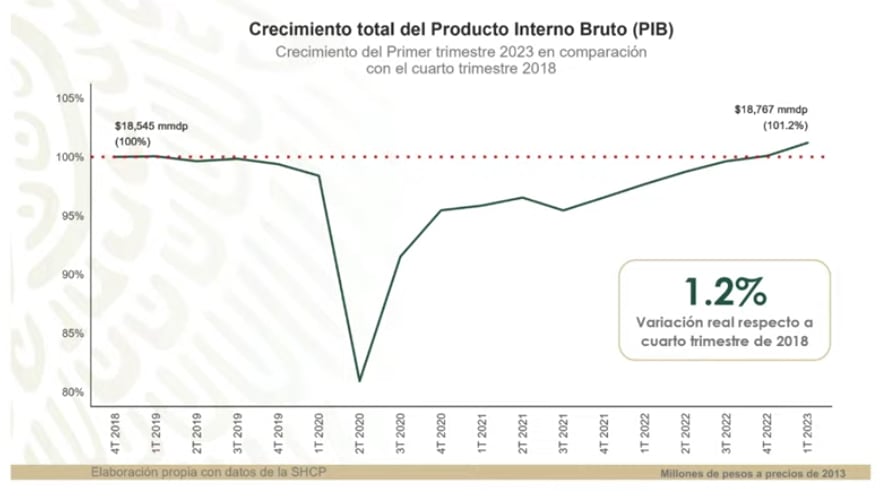 AMLO da cifras sobre economía de México