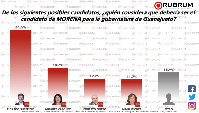 Encuesta RUBRUM Guanajuato 2024