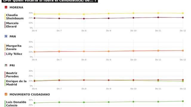 TRACKING DIARIO SDP NOTICIAS Y METRICS MX SOBRE POSIBLES CANDIDATOS PRESIDENCIALES