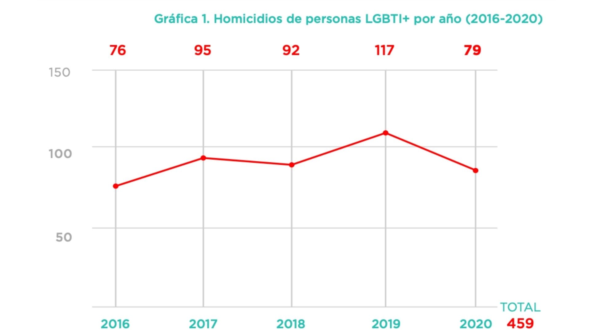 Homicidios contra personas LGBTI+