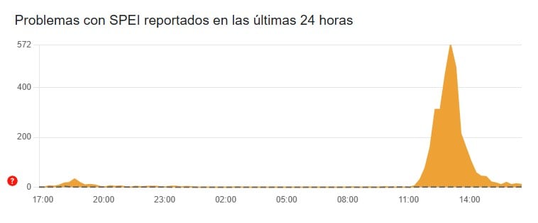 SPEI se cayó el sábado 1 de noviembre