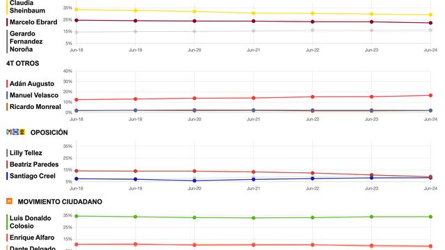 Tracking diario elecciones 2024 candidatos del 25 de junio