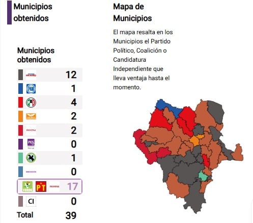 Elecciones Durango 2025: Quién ganó las votaciones; PREP da empate entre Morena, PRI y PAN; Morena y oposición declaran triunfo en estos municipios y más