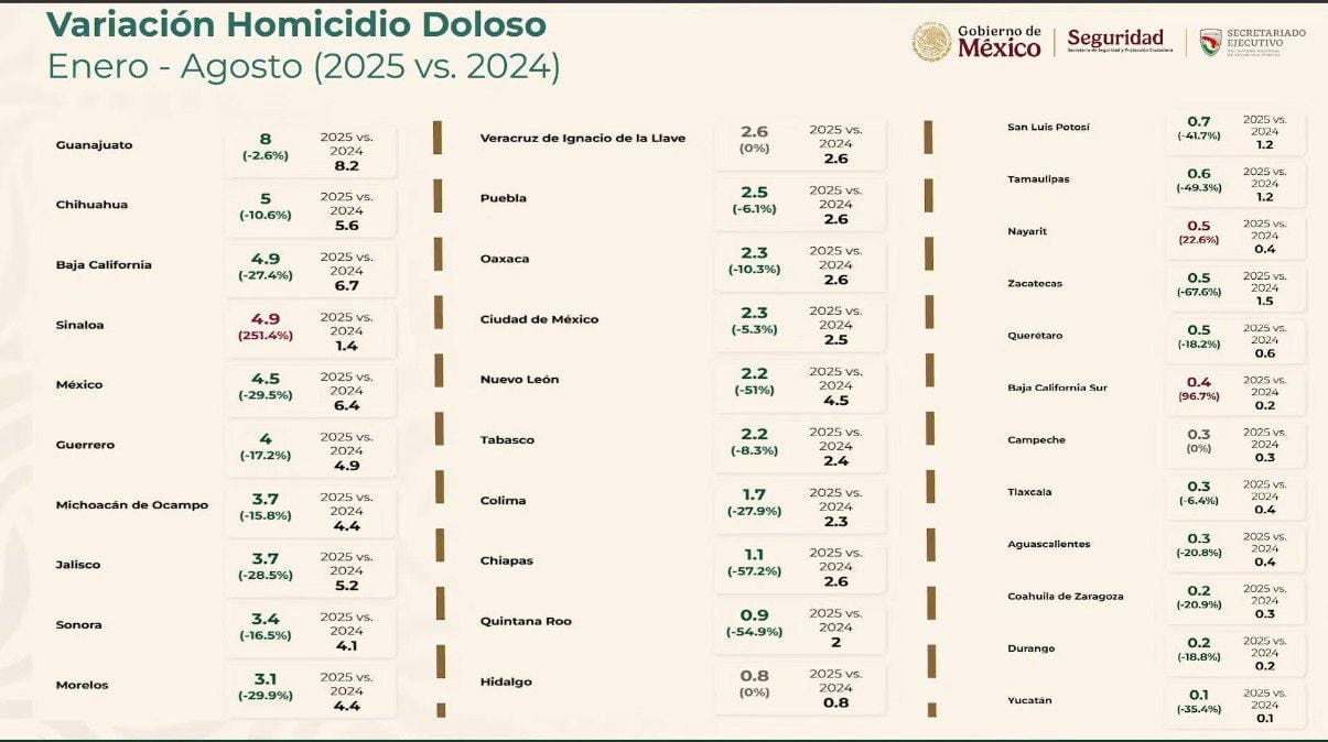 Jalisco destaca por reducción de homicidios