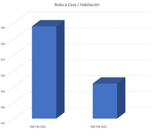 Disminuyen delitos en San Luis Potosí