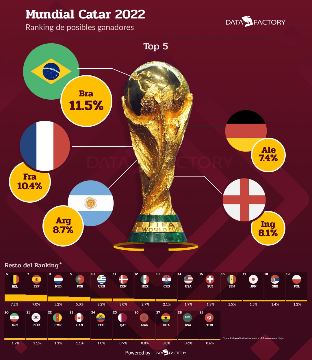 Posibilidades de ser campeón en Qatar 2022