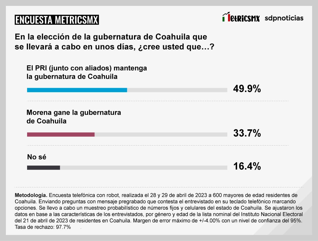 Encuesta MetricsMX Coahuila al 2 de mayo de 2023