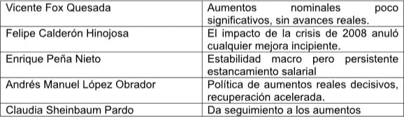 Aumentos al salario minimo por administración