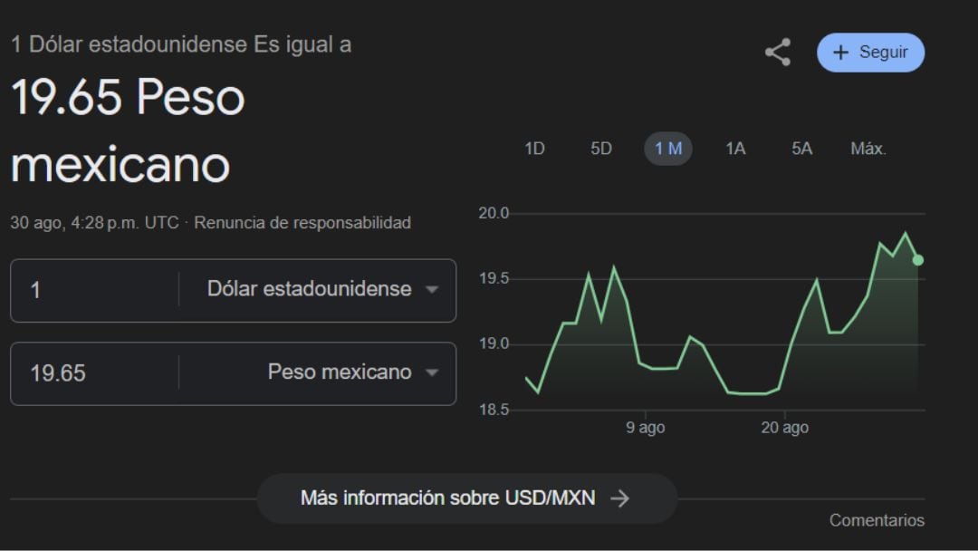 Peso gana terreno frente al dólar hoy 30 de agosto