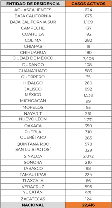 Casos activos de covid-19