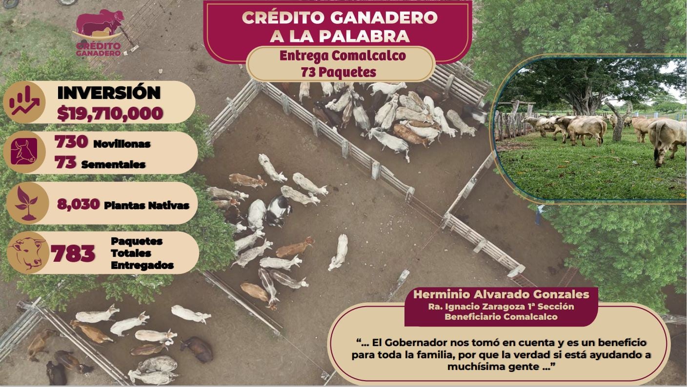 El gobierno de Tabasco ha entregado 783 paquetes en beneficio de las y los productores