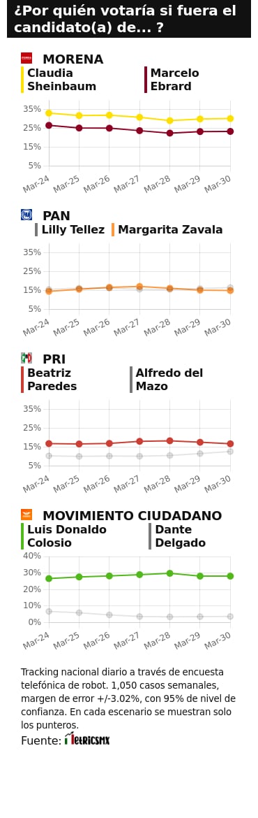 TRACKING DIARIO DE MARZO (METRICS MX/ SDPNOTICIAS)