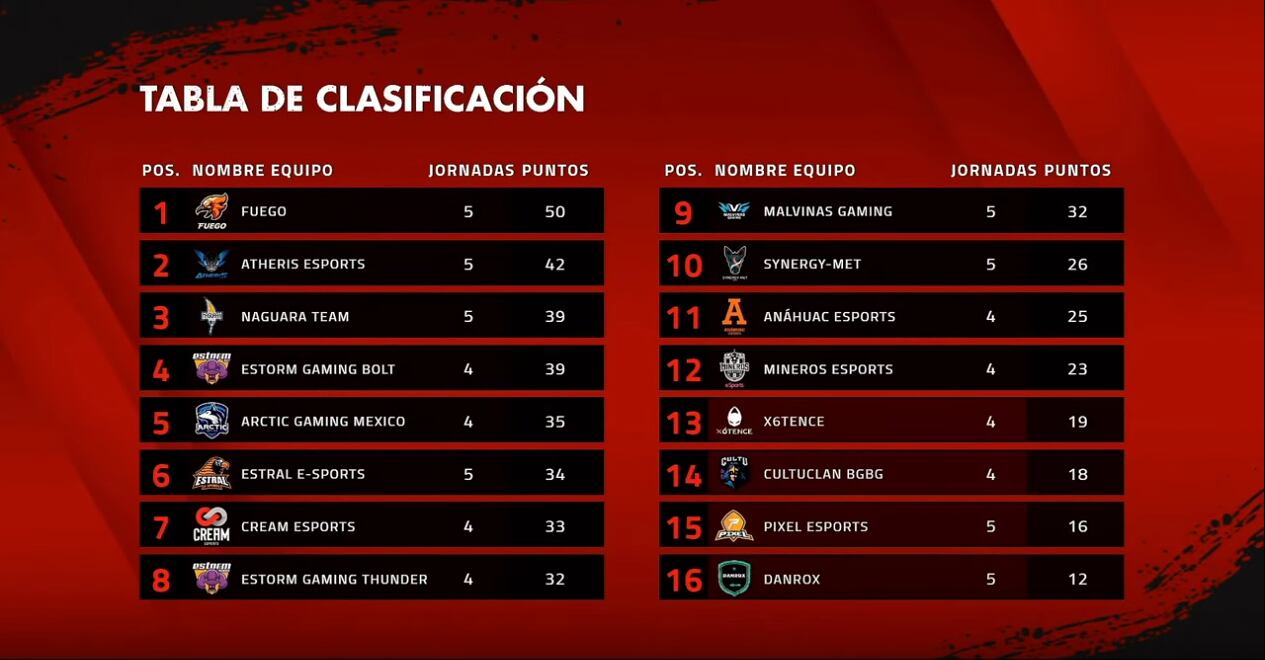 Tabla Free Fire League NA