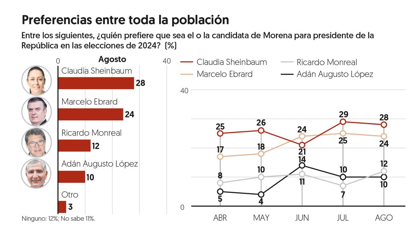 Encuesta El Financiero