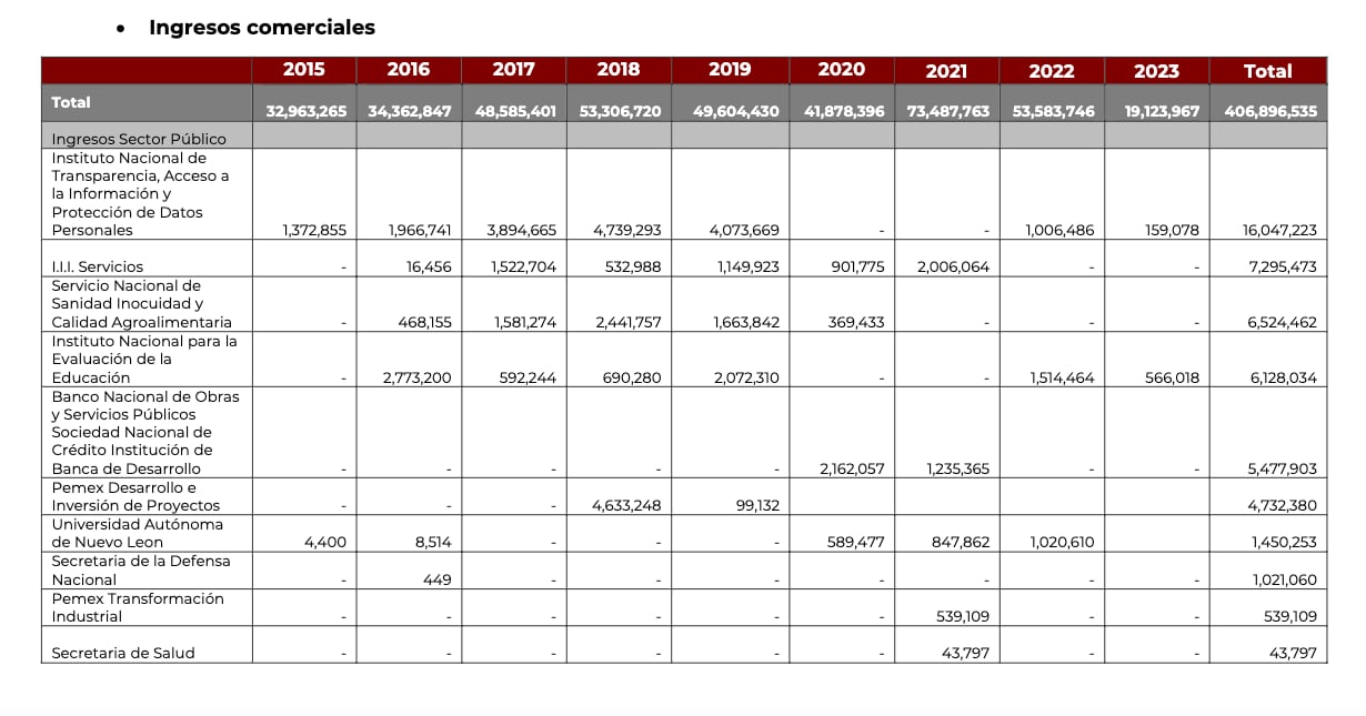 Ingresos de empresa de Xóchitl Gálvez