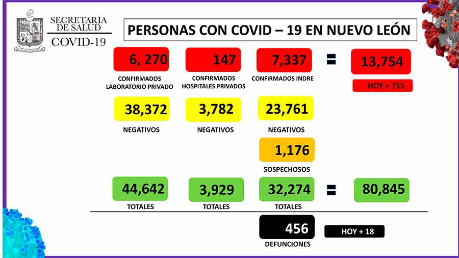hay 13 mil 754 casos de Covid-19 en NL.