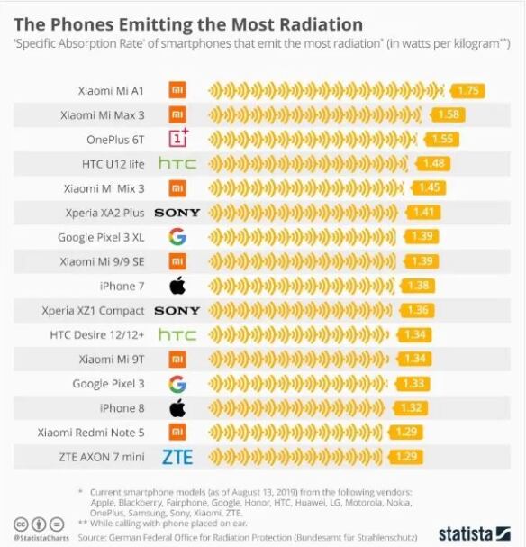 Celulares con más radiaciones