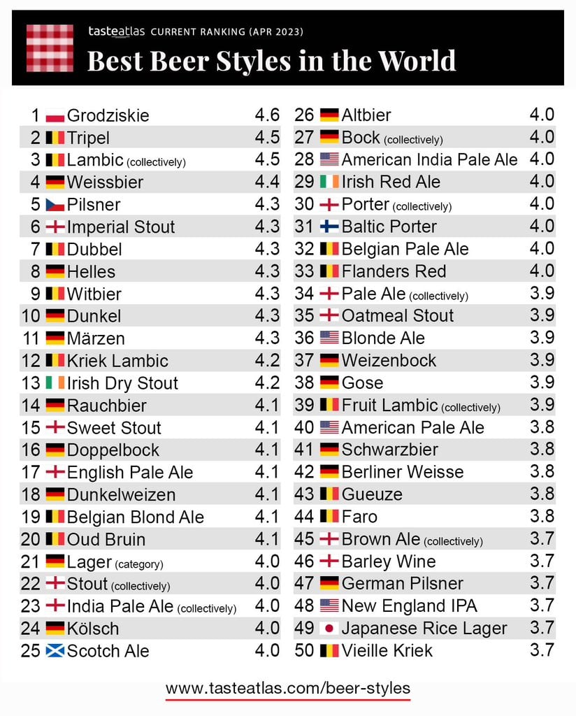 Ranking de Taste Atlas, mejores cervezas del mundo