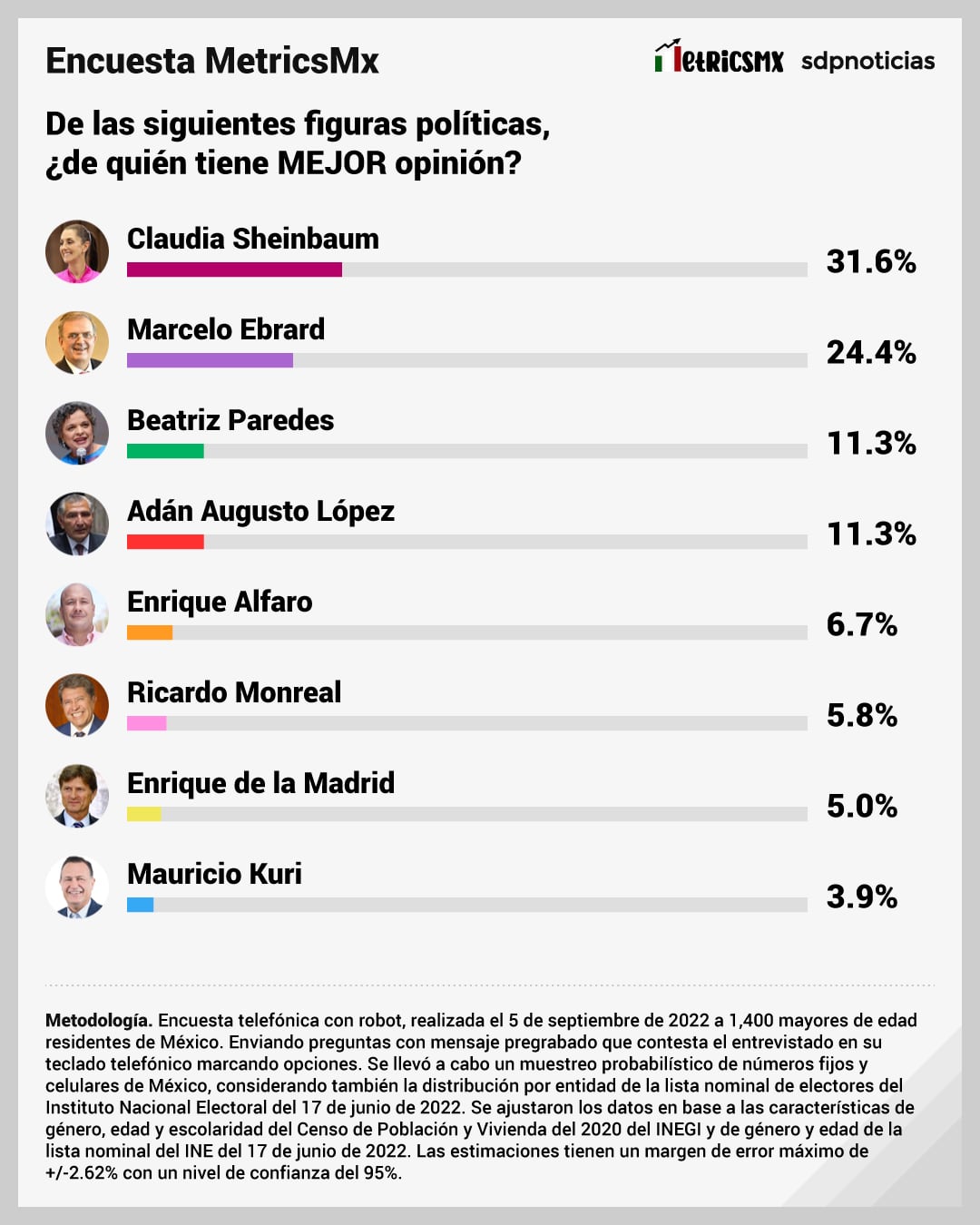 Encuesta MetricsMx sobre las Elecciones 2024 en México