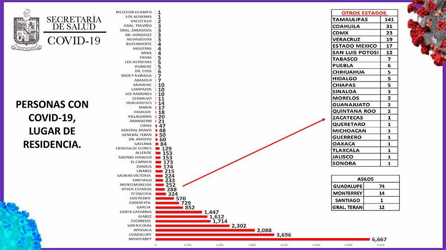 En Monterrey se llegó a 6 mil 667 casos.