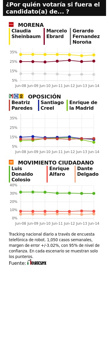 TRACKING DIARIO DE JUNIO (METRICS MX/ SDPNOTICIAS