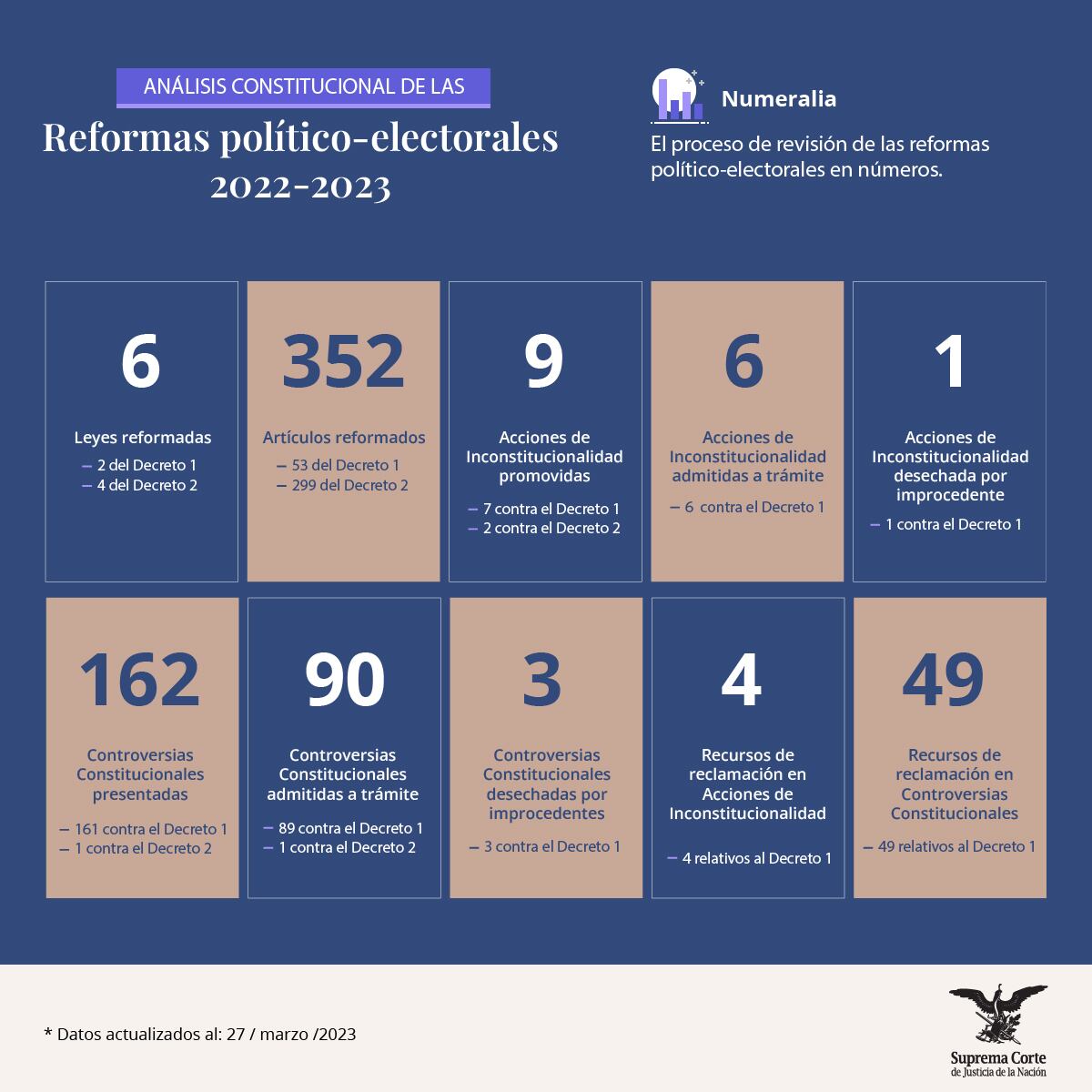 SCJN informa del análisis al Plan B de la reforma electoral con micrositio