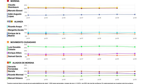 Tracking diario candidatos presidenciales del 31 de julio