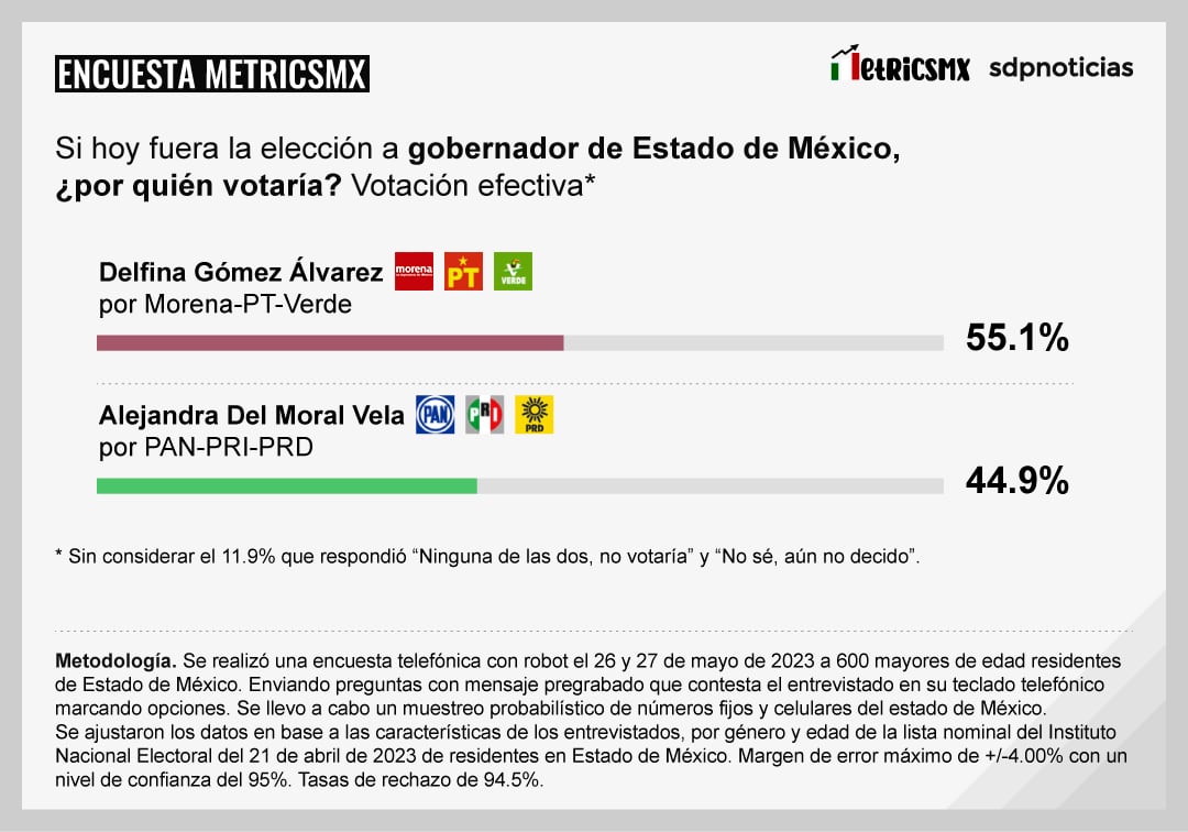 Encuesta MetricsMx Estado de México al 31 de mayo