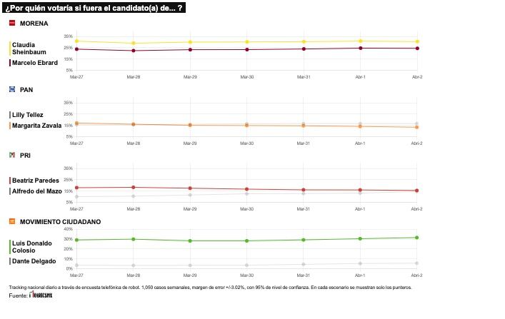 TRACKING DIARIO DE ABRIL (METRICS MX/ SDPNOTICIAS)