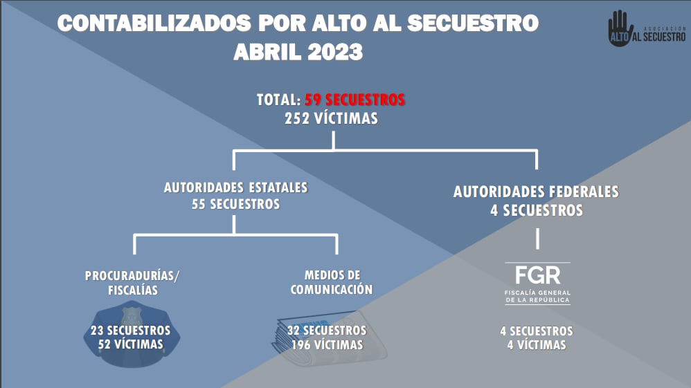Secuestros contabilizados abril 2023 por la organización Alto al Secuestro