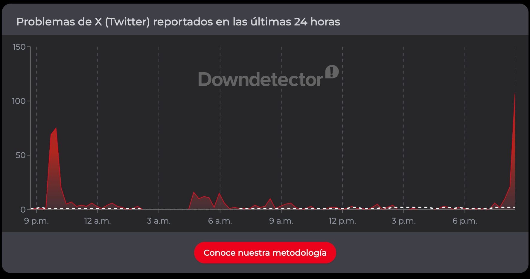 Caída de X deja fallas masivas en la aplicación