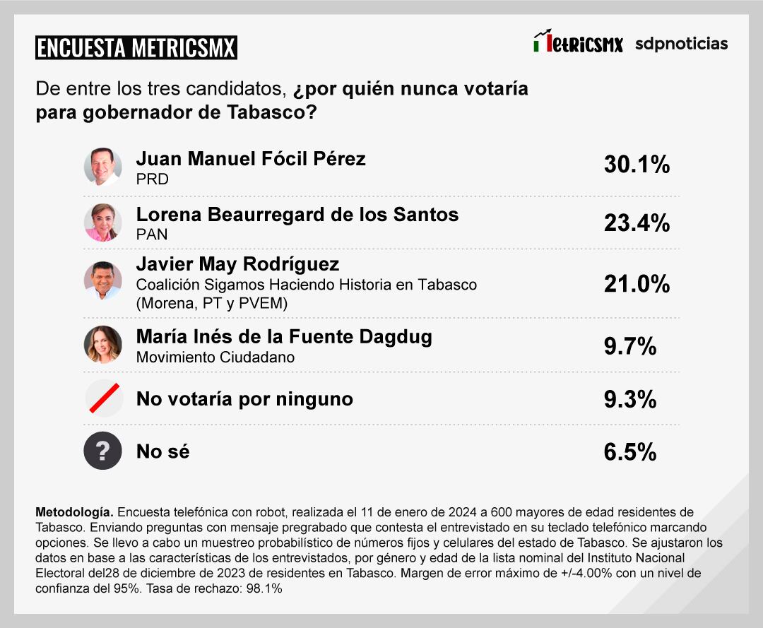 Encuesta MetricsMx de Tabasco