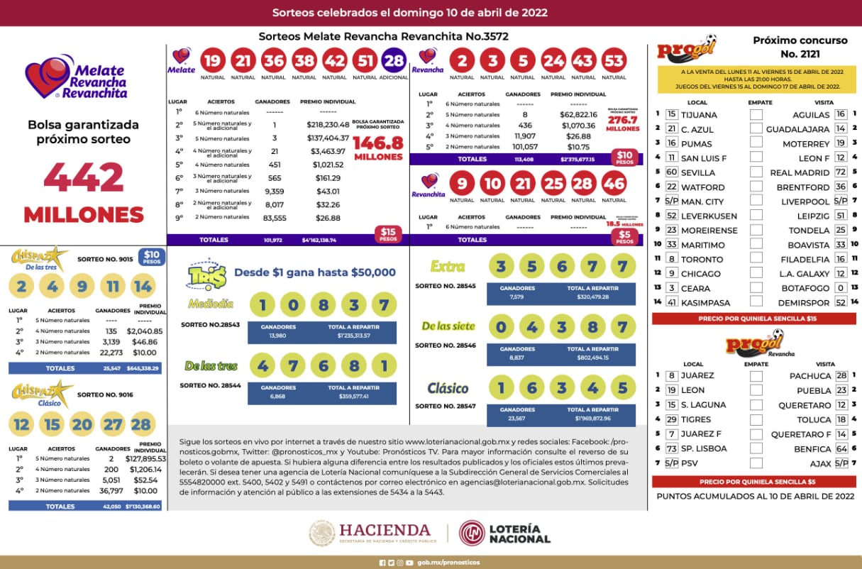 Resultados Lotería Nacional 10 de abril 2022