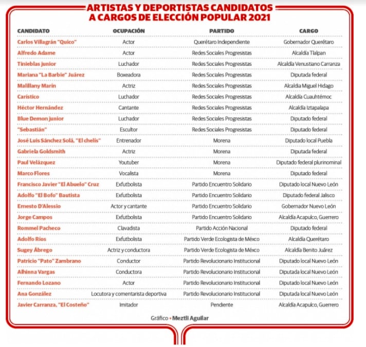Famosos pero no por políticos
