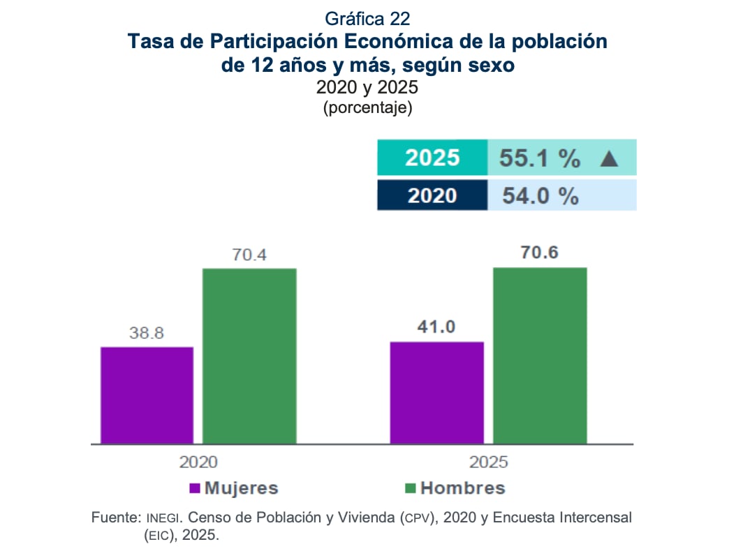 Participación económica en el Edomex, cifras del INEGI