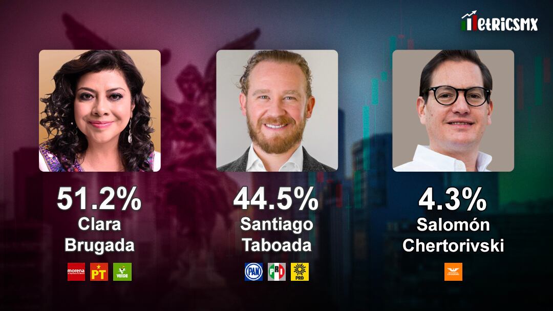 Encuesta MetricsMx en CDMX 2024: Clara Brugada y Santiago Taboada compiten por la jefatura de gobierno con diferencia de casi 7 puntos porcentuales
