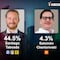 ¿Cómo van las encuestas en CDMX? Así van los candidatos rumbo a las elecciones 2024 al 28 de mayo