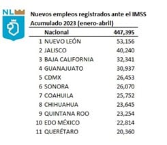 Gobierno de Samuel García destaca el primer lugar nacional de Nuevo León en empleo