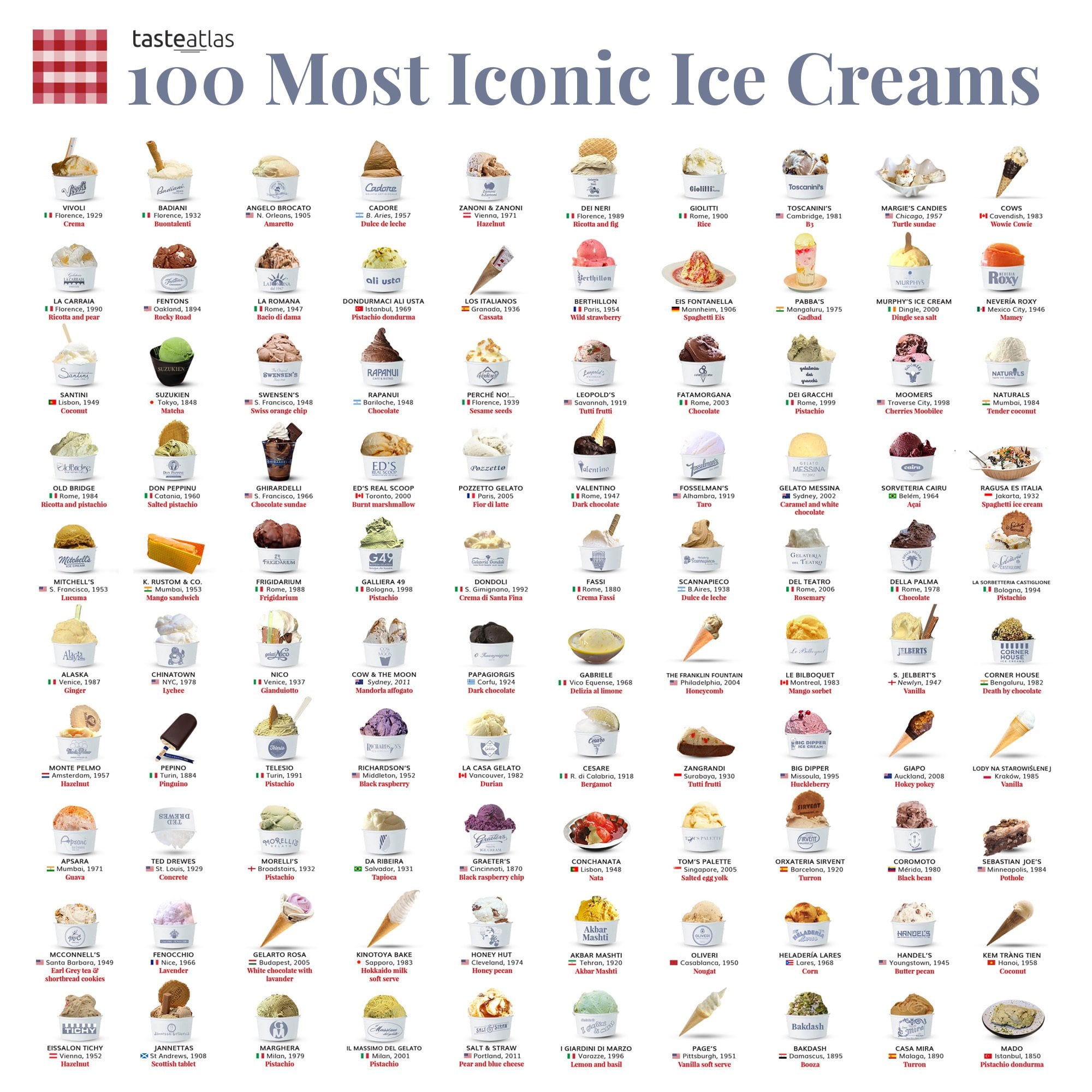 Listado Taste Atlas de los 100 más icónicos helados del mundo