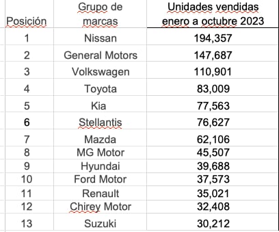 Marcas de autos más vendidas en México