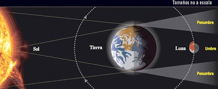 Tipos de eclipses lunares