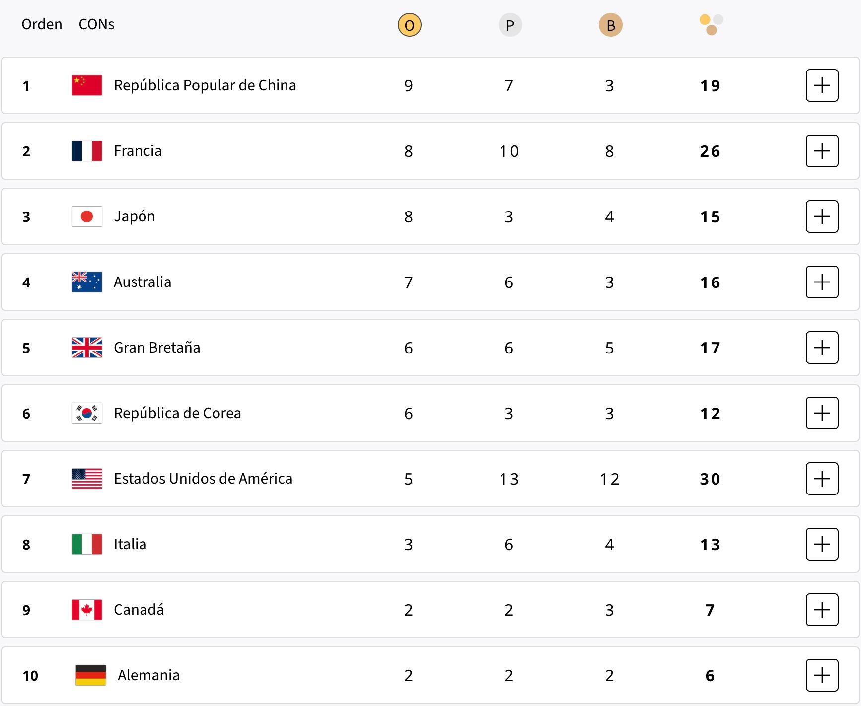 MEDALLERO JUEGOS OLÍMPICOS PARÍS 2024 TRAS JORNADA DEL MIÉRCOLES 31 DE JULIO.