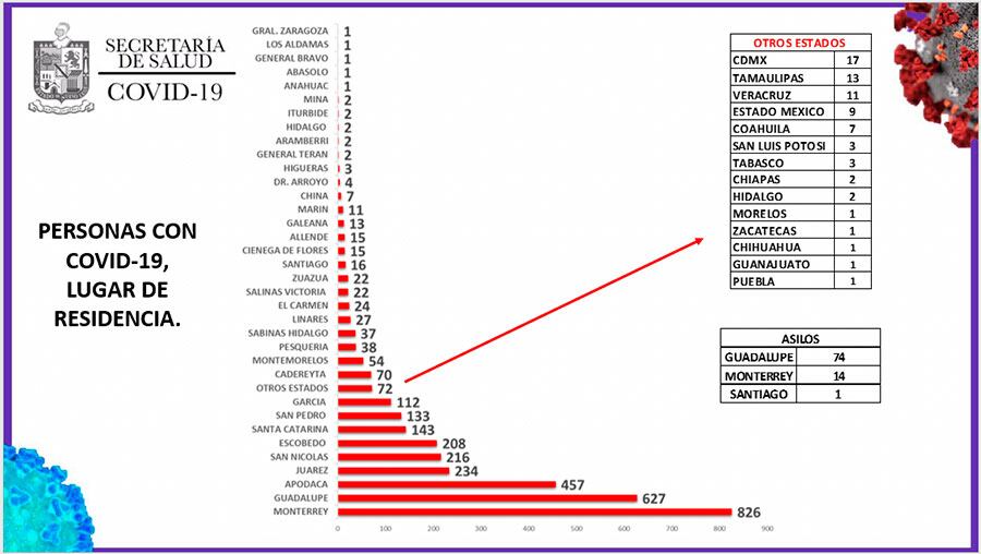 Con 826 casos, Monterrey, municipio de mayor incidencia.