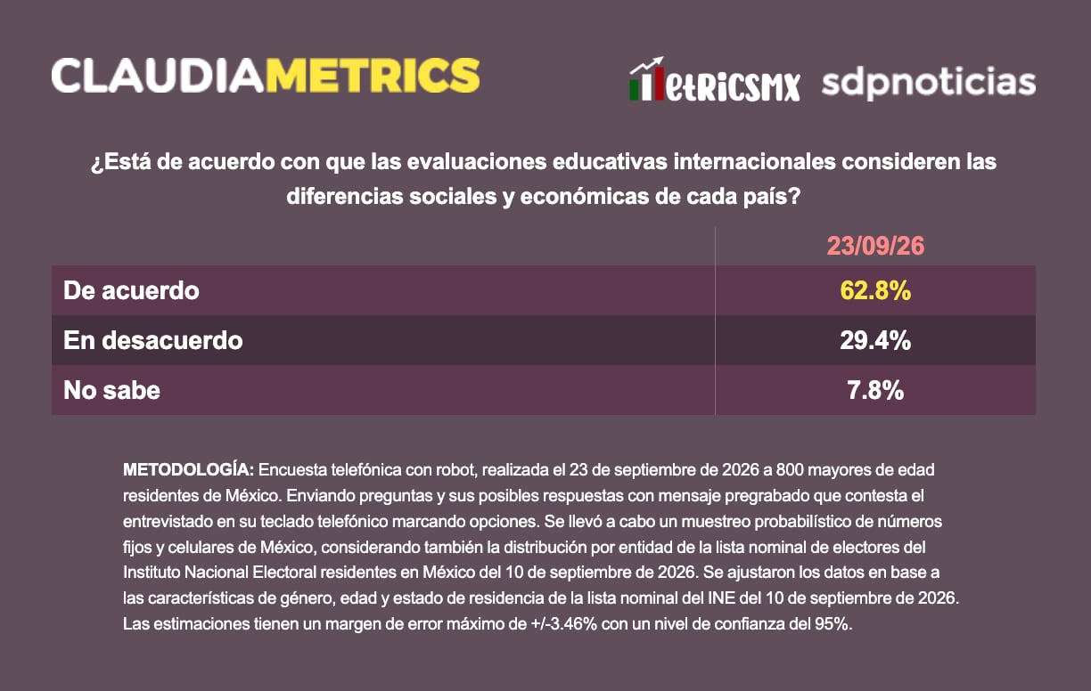 La opinión pública respaldó la visión del Ejecutivo federal sobre las evaluaciones estandarizadas