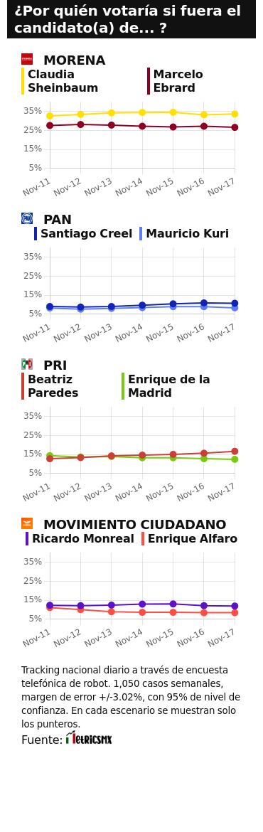 TRACKING DIARIO SDP NOTICIAS Y METRICS MX SOBRE POSIBLES CANDIDATOS PRESIDENCIALES